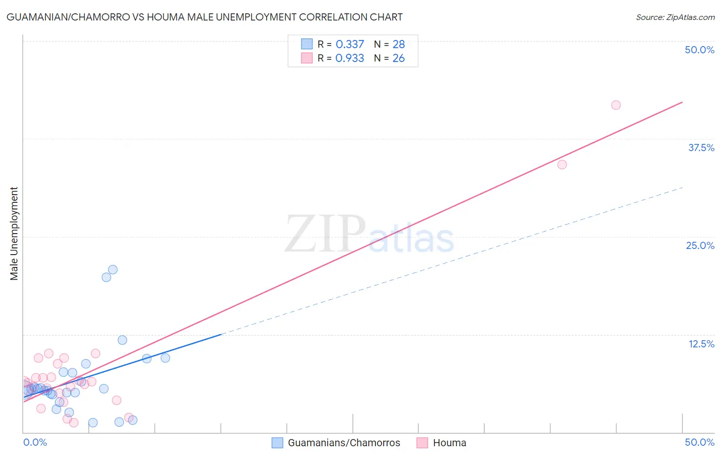 Guamanian/Chamorro vs Houma Male Unemployment