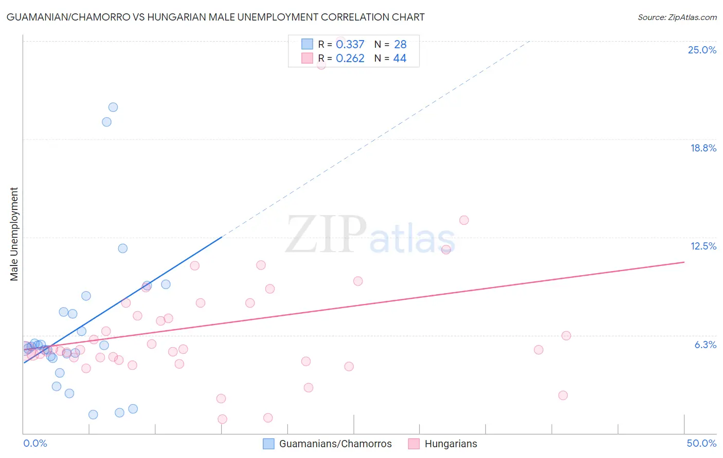 Guamanian/Chamorro vs Hungarian Male Unemployment