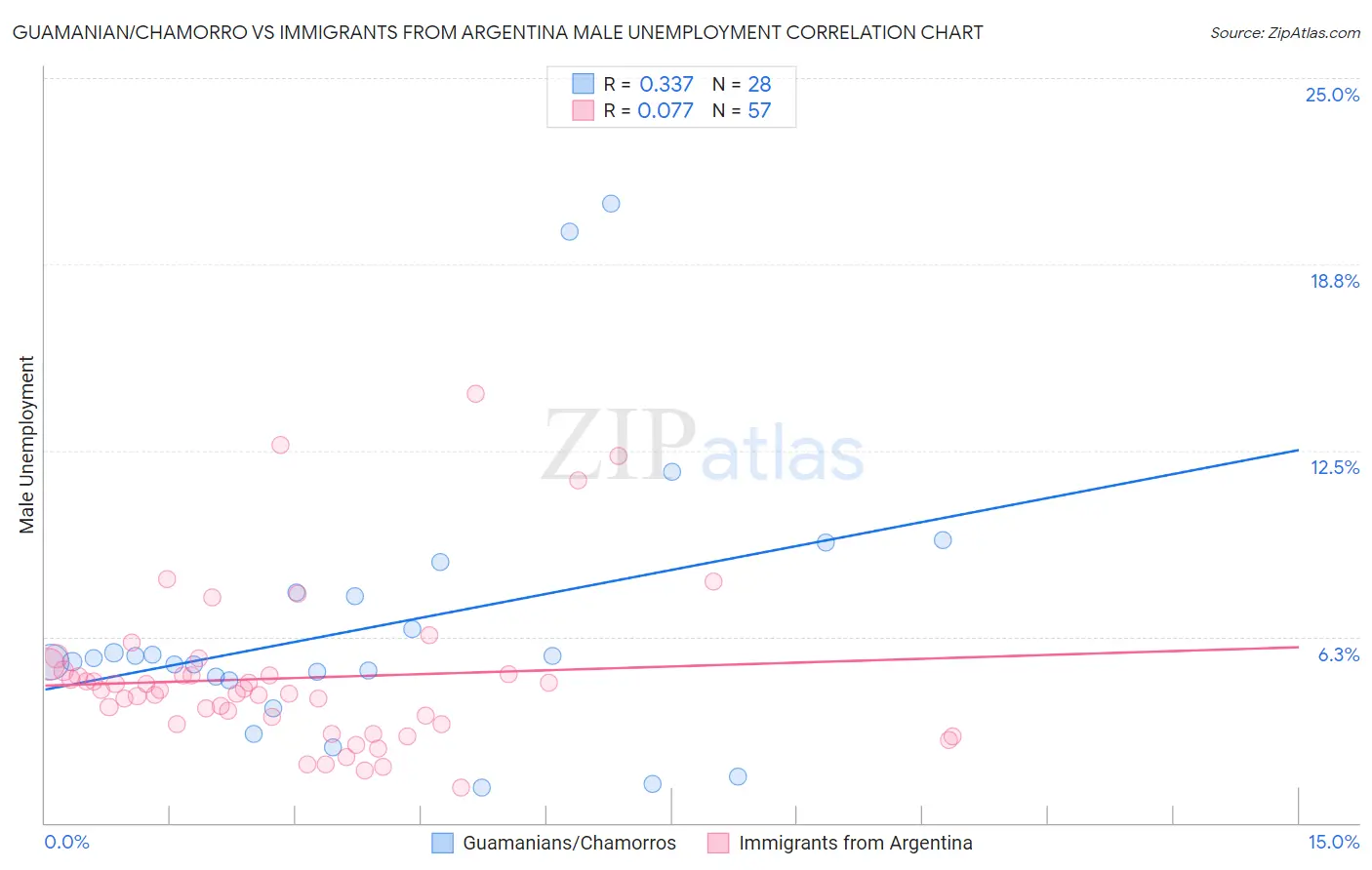 Guamanian/Chamorro vs Immigrants from Argentina Male Unemployment