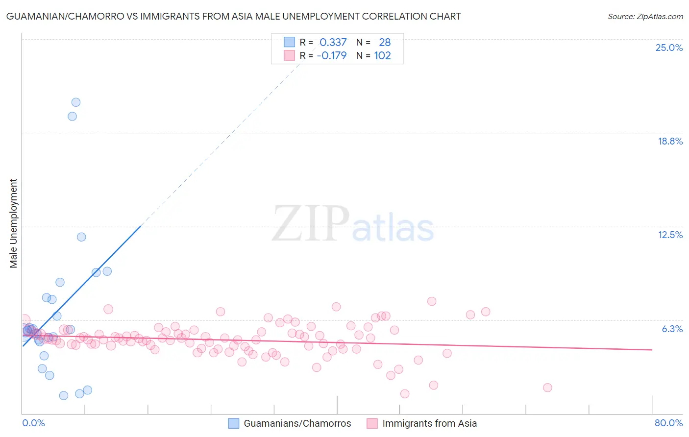 Guamanian/Chamorro vs Immigrants from Asia Male Unemployment