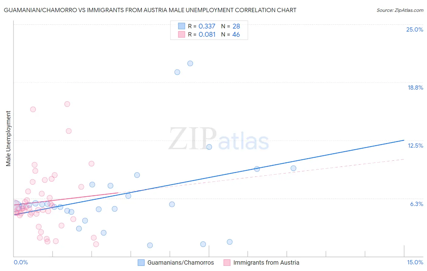 Guamanian/Chamorro vs Immigrants from Austria Male Unemployment