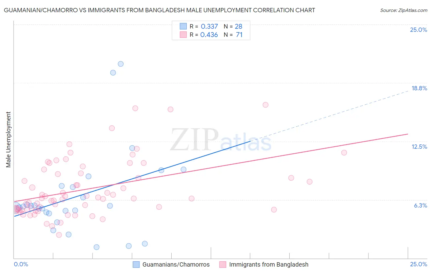 Guamanian/Chamorro vs Immigrants from Bangladesh Male Unemployment
