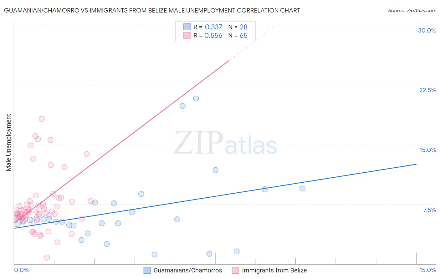 Guamanian/Chamorro vs Immigrants from Belize Male Unemployment
