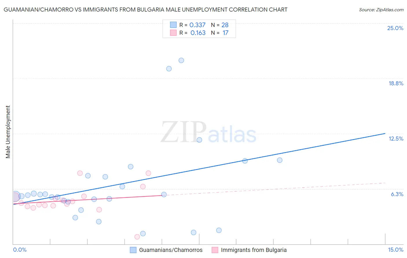 Guamanian/Chamorro vs Immigrants from Bulgaria Male Unemployment