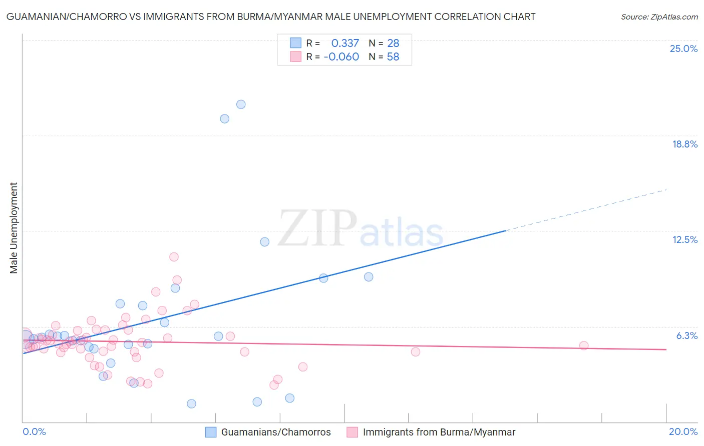 Guamanian/Chamorro vs Immigrants from Burma/Myanmar Male Unemployment