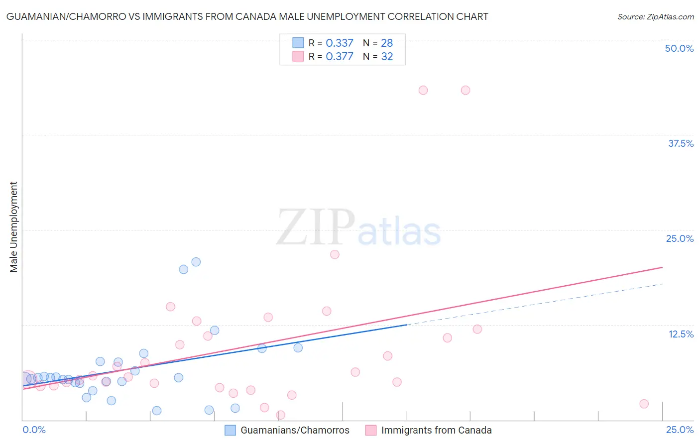 Guamanian/Chamorro vs Immigrants from Canada Male Unemployment