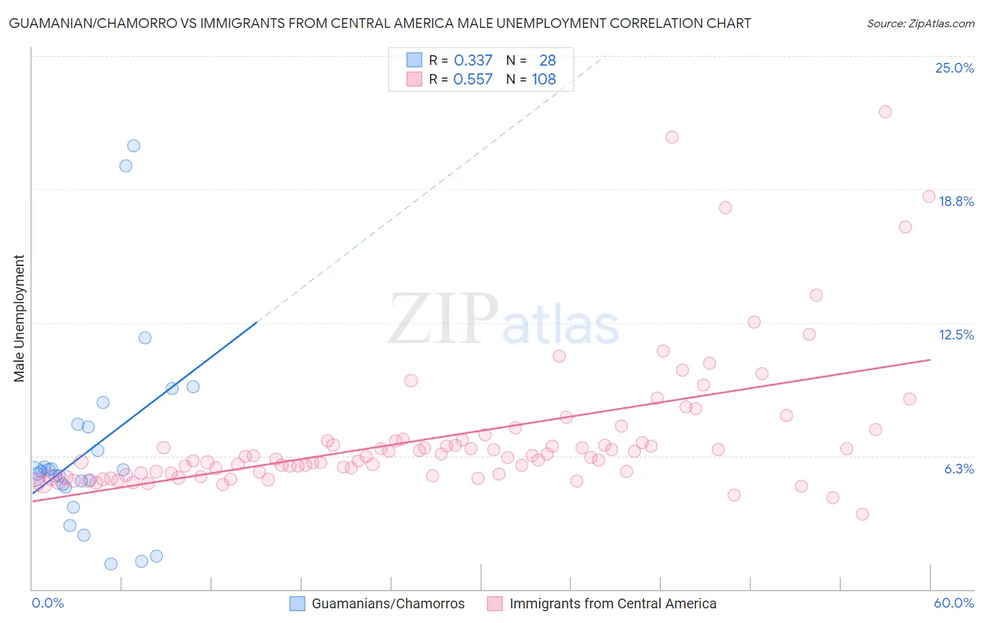 Guamanian/Chamorro vs Immigrants from Central America Male Unemployment