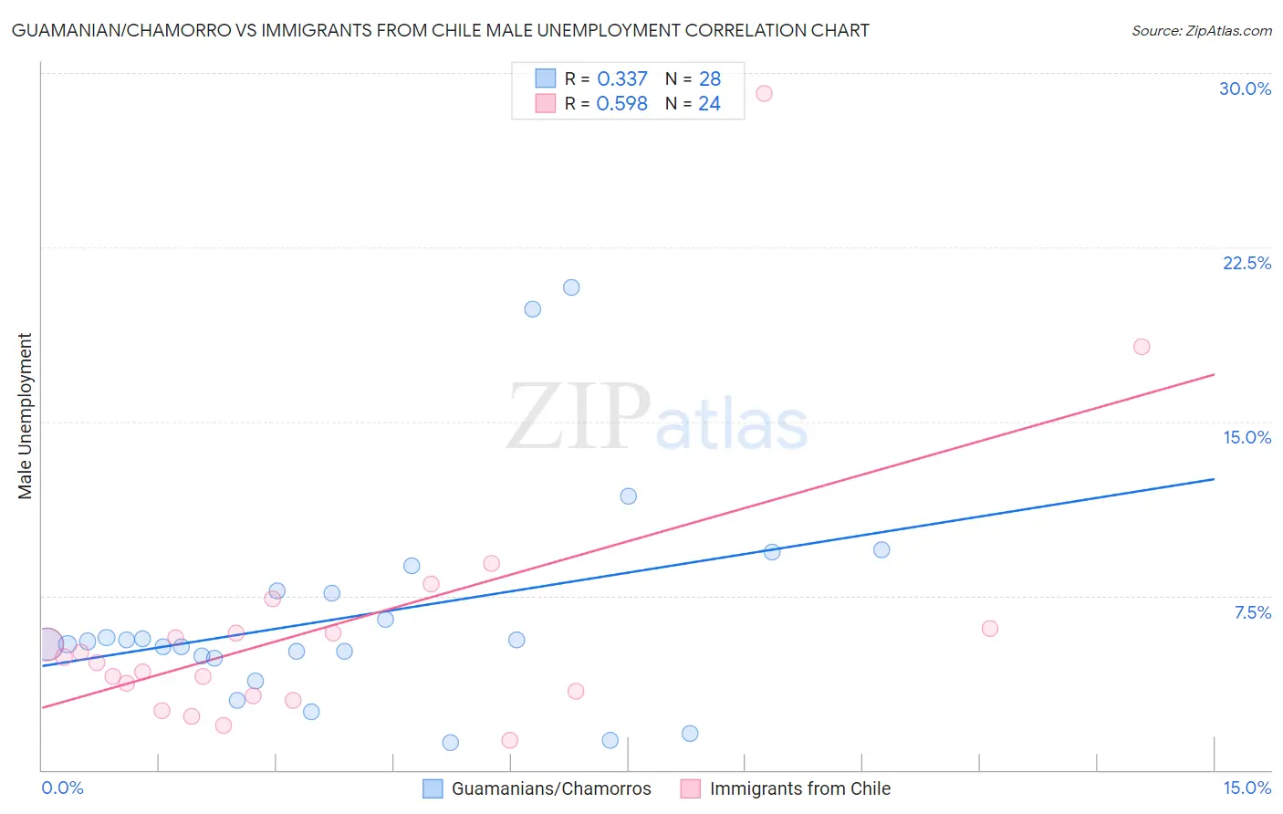 Guamanian/Chamorro vs Immigrants from Chile Male Unemployment