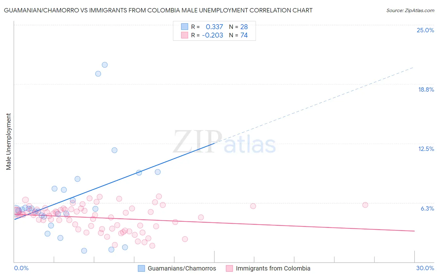 Guamanian/Chamorro vs Immigrants from Colombia Male Unemployment