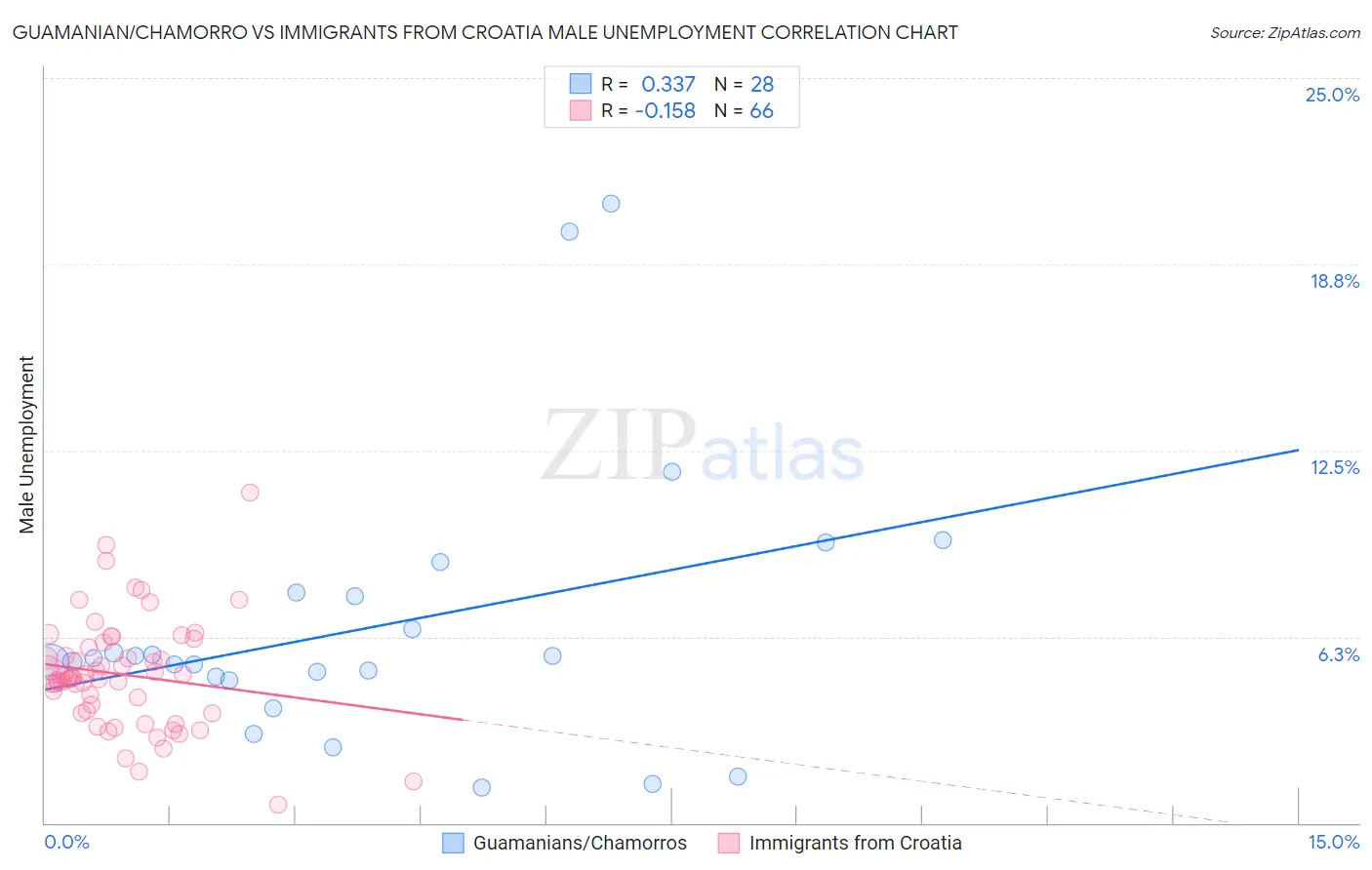 Guamanian/Chamorro vs Immigrants from Croatia Male Unemployment