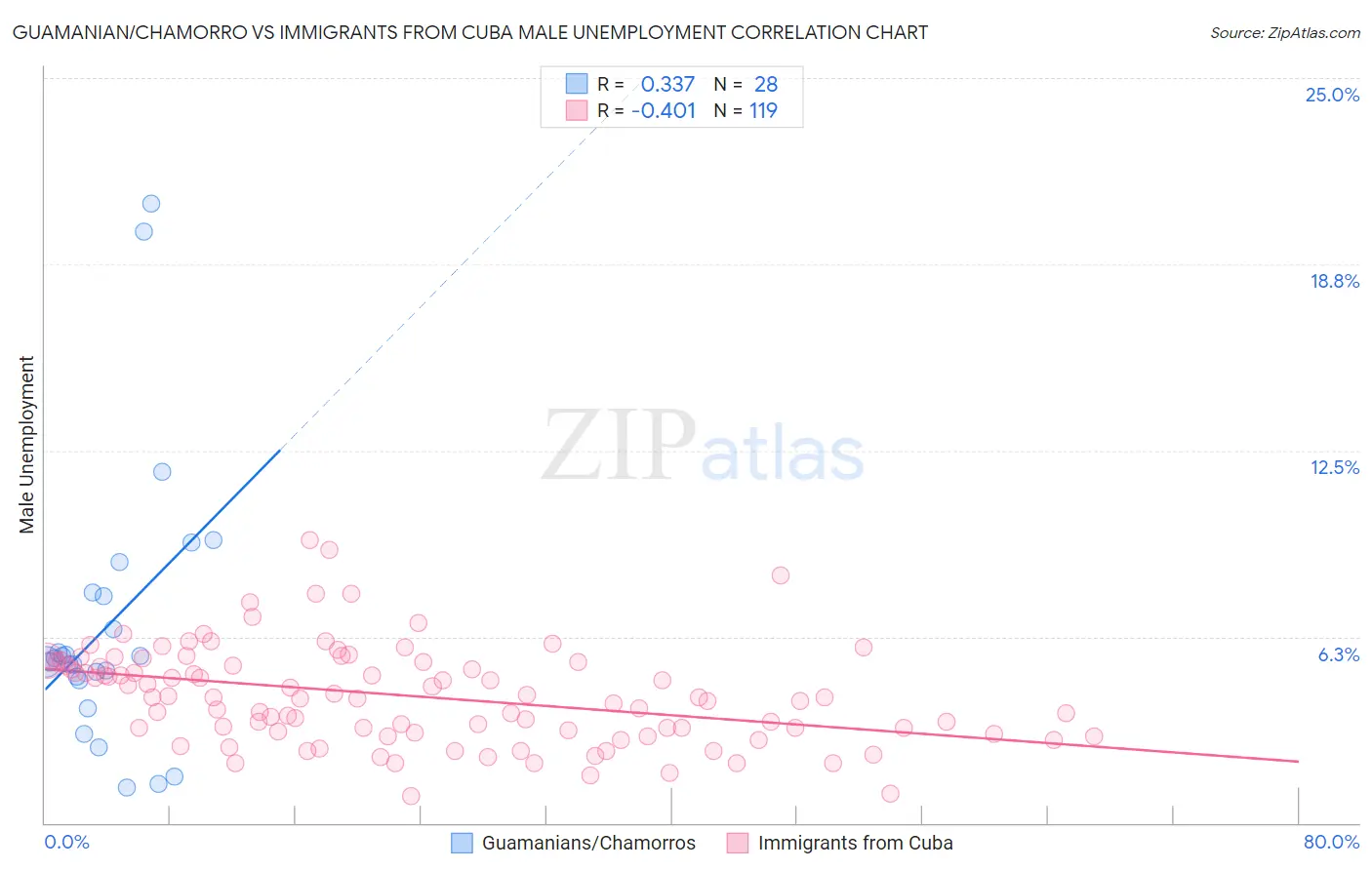 Guamanian/Chamorro vs Immigrants from Cuba Male Unemployment