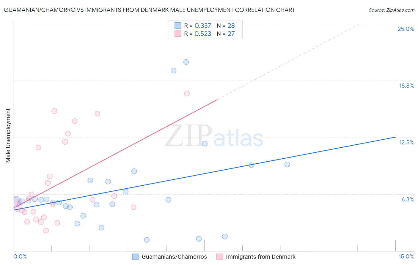 Guamanian/Chamorro vs Immigrants from Denmark Male Unemployment