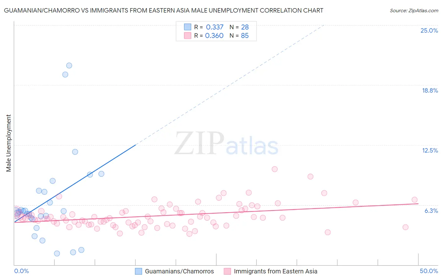 Guamanian/Chamorro vs Immigrants from Eastern Asia Male Unemployment