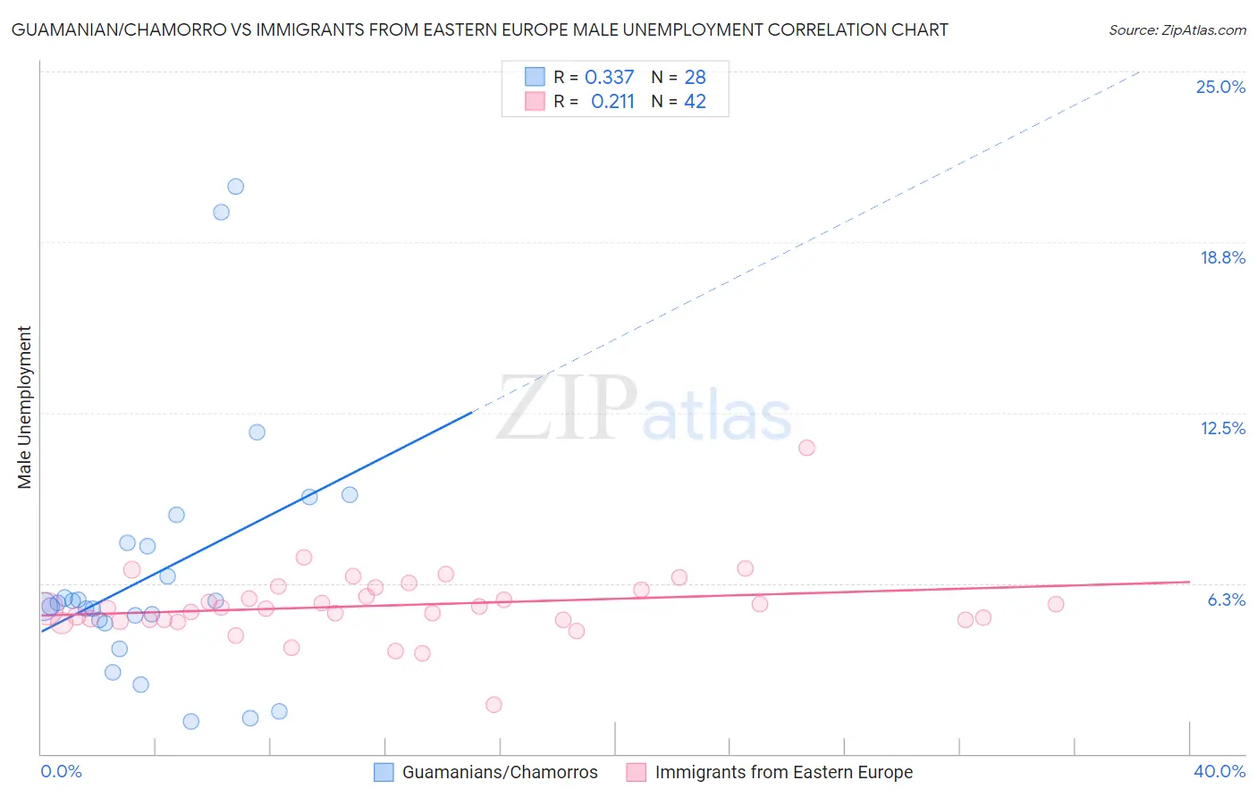 Guamanian/Chamorro vs Immigrants from Eastern Europe Male Unemployment