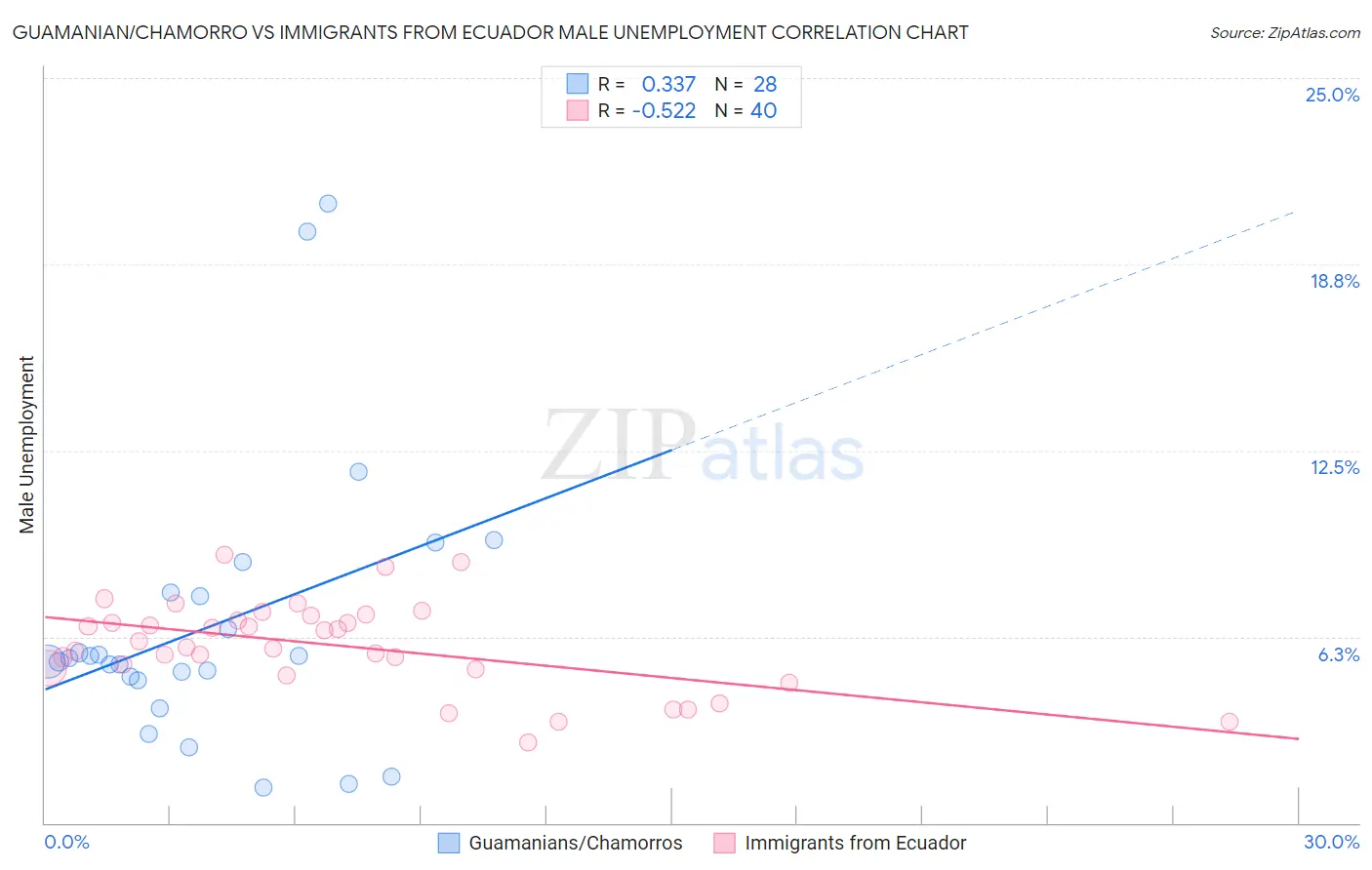 Guamanian/Chamorro vs Immigrants from Ecuador Male Unemployment