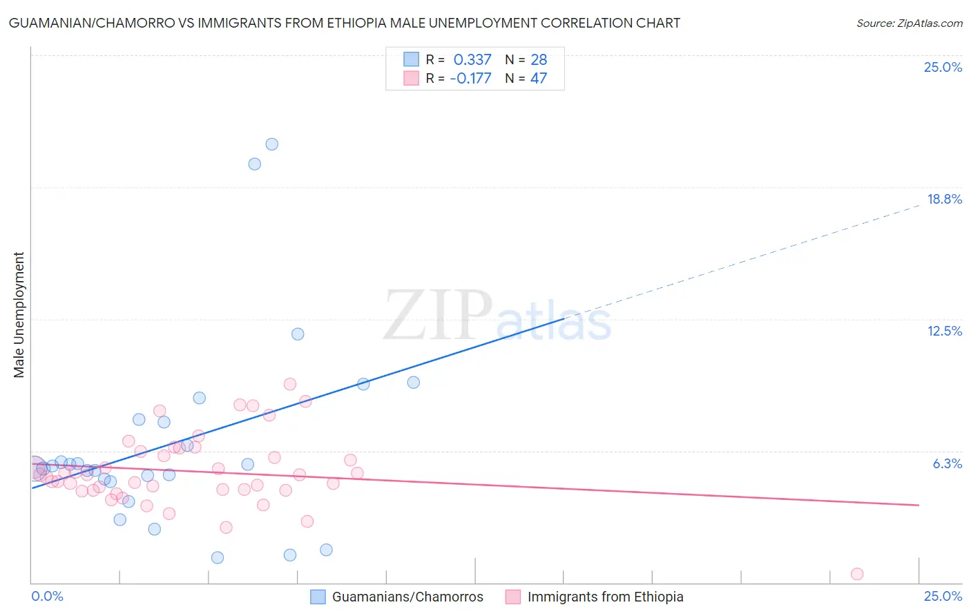 Guamanian/Chamorro vs Immigrants from Ethiopia Male Unemployment