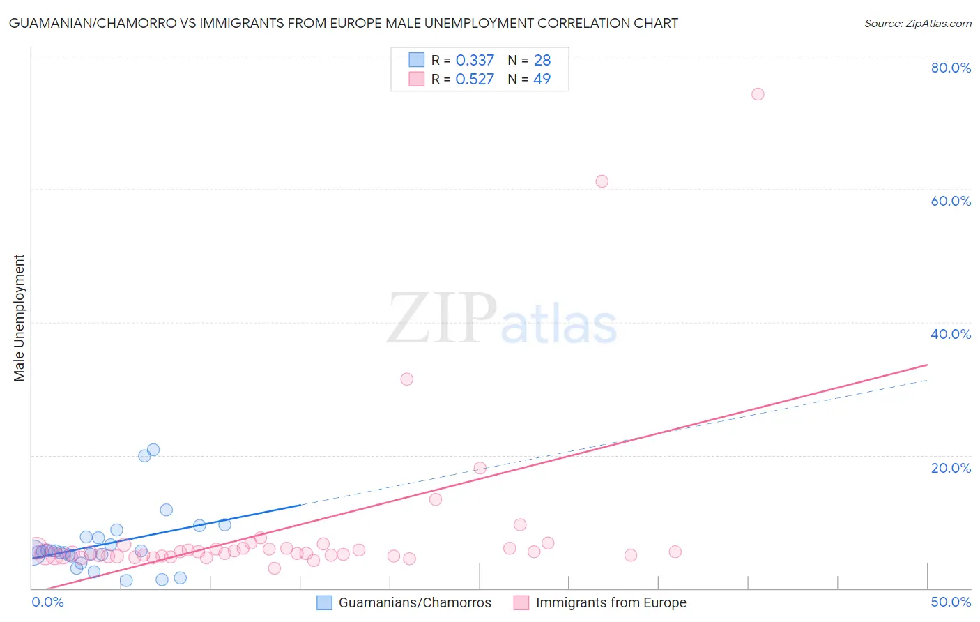 Guamanian/Chamorro vs Immigrants from Europe Male Unemployment