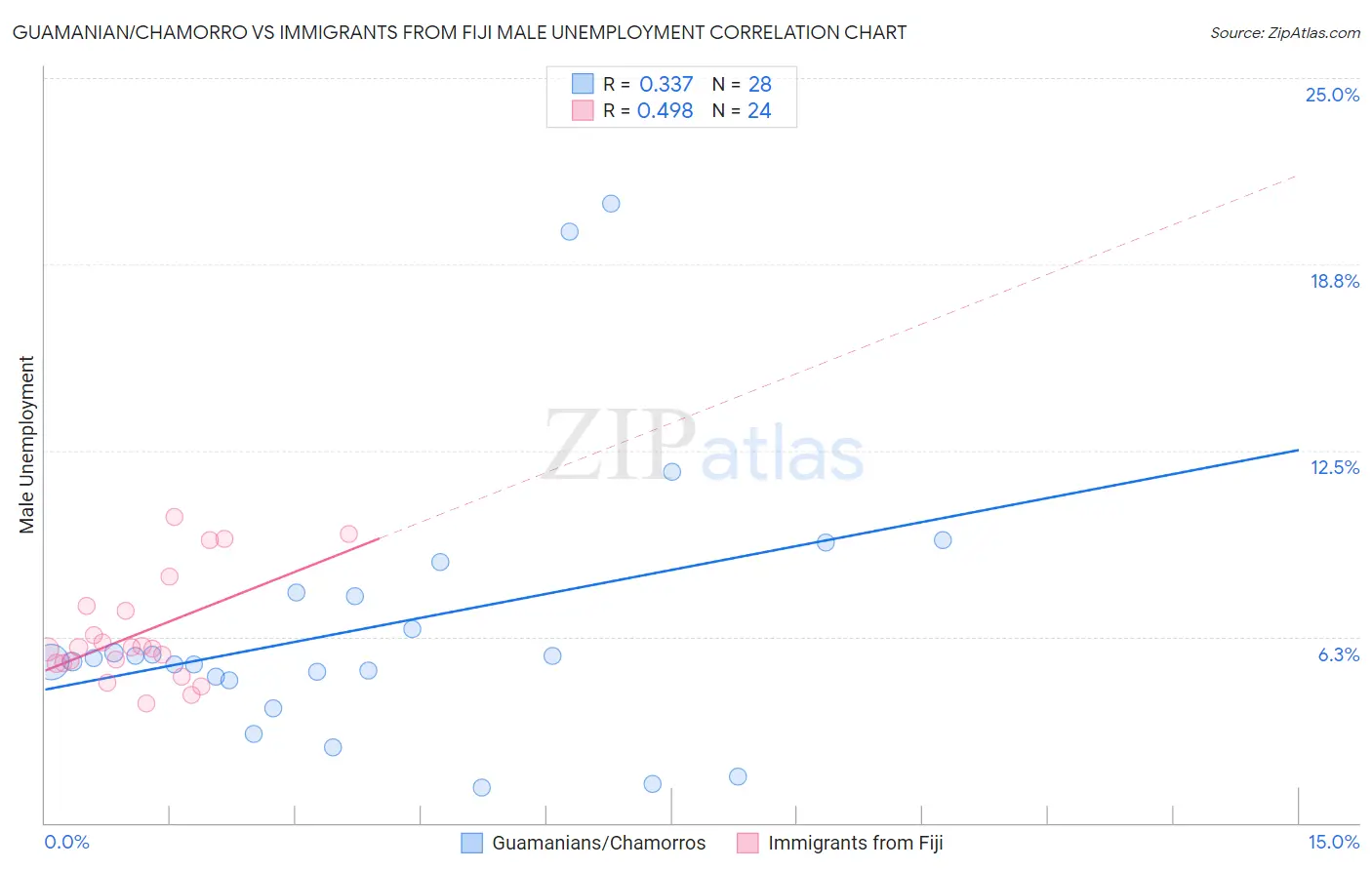 Guamanian/Chamorro vs Immigrants from Fiji Male Unemployment