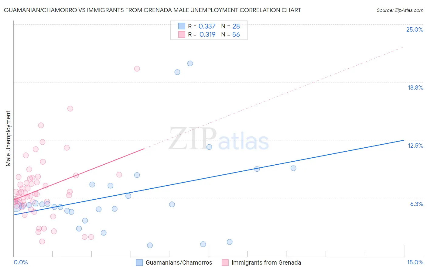 Guamanian/Chamorro vs Immigrants from Grenada Male Unemployment