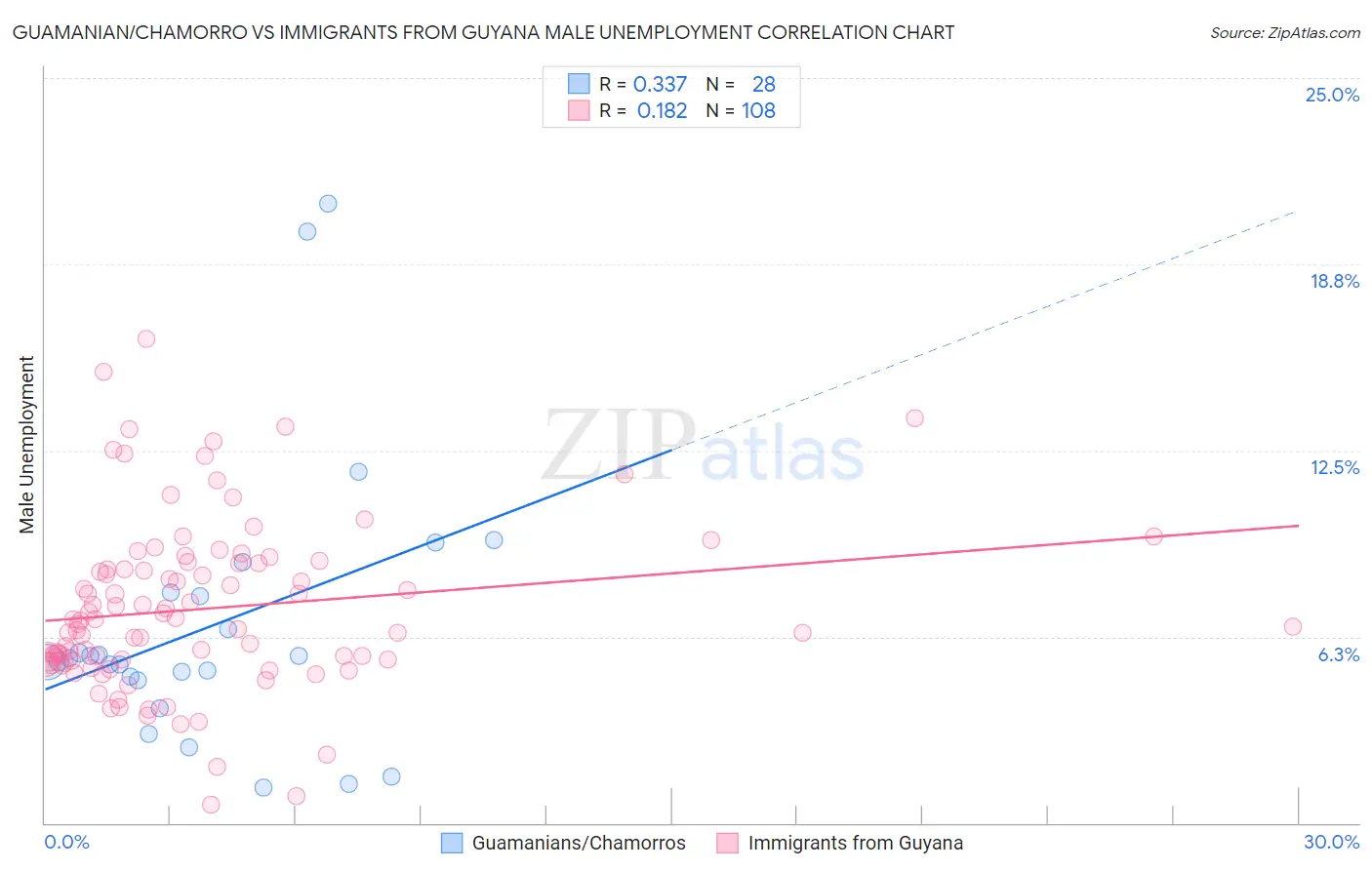 Guamanian/Chamorro vs Immigrants from Guyana Male Unemployment