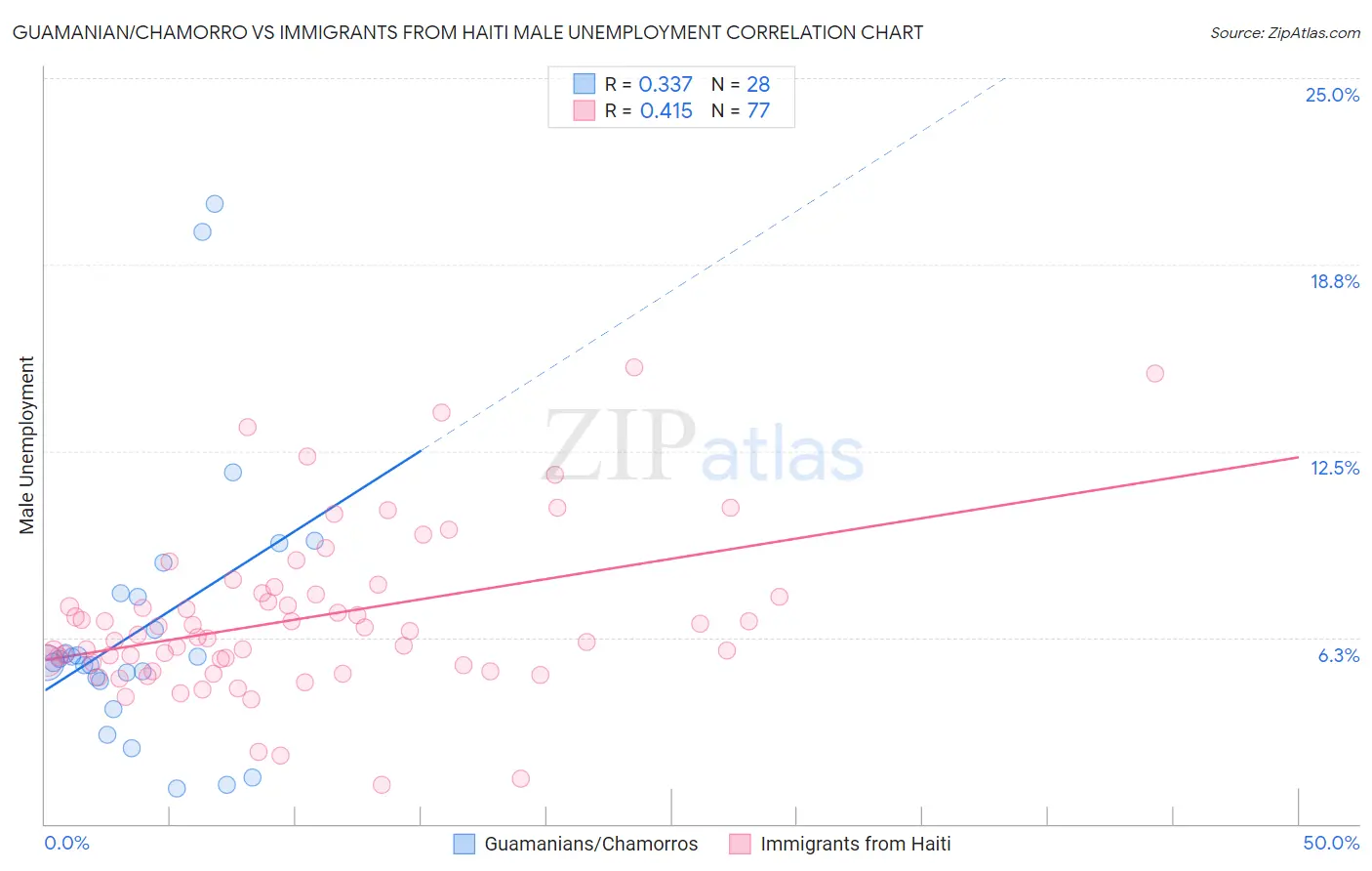 Guamanian/Chamorro vs Immigrants from Haiti Male Unemployment