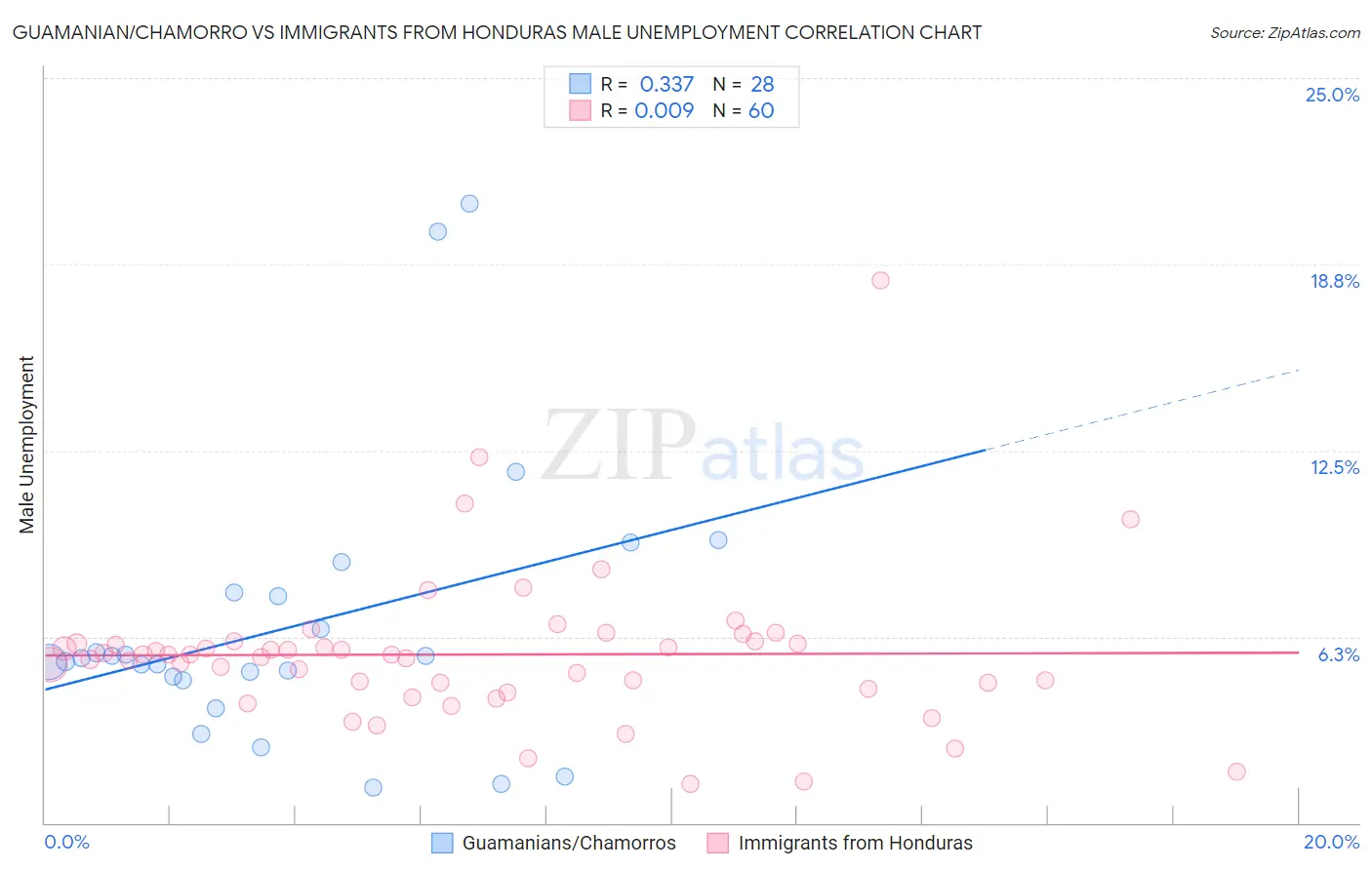 Guamanian/Chamorro vs Immigrants from Honduras Male Unemployment