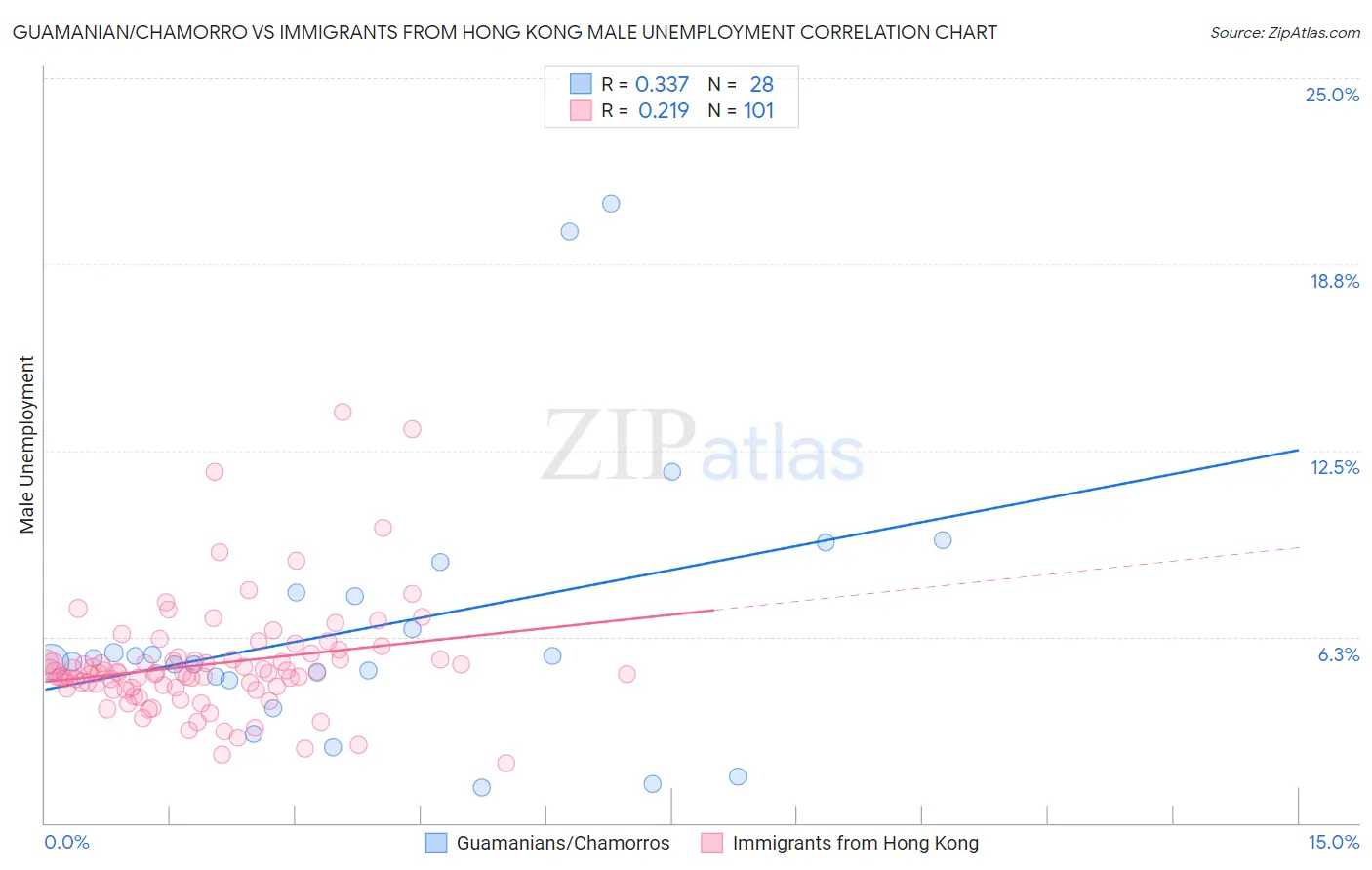 Guamanian/Chamorro vs Immigrants from Hong Kong Male Unemployment