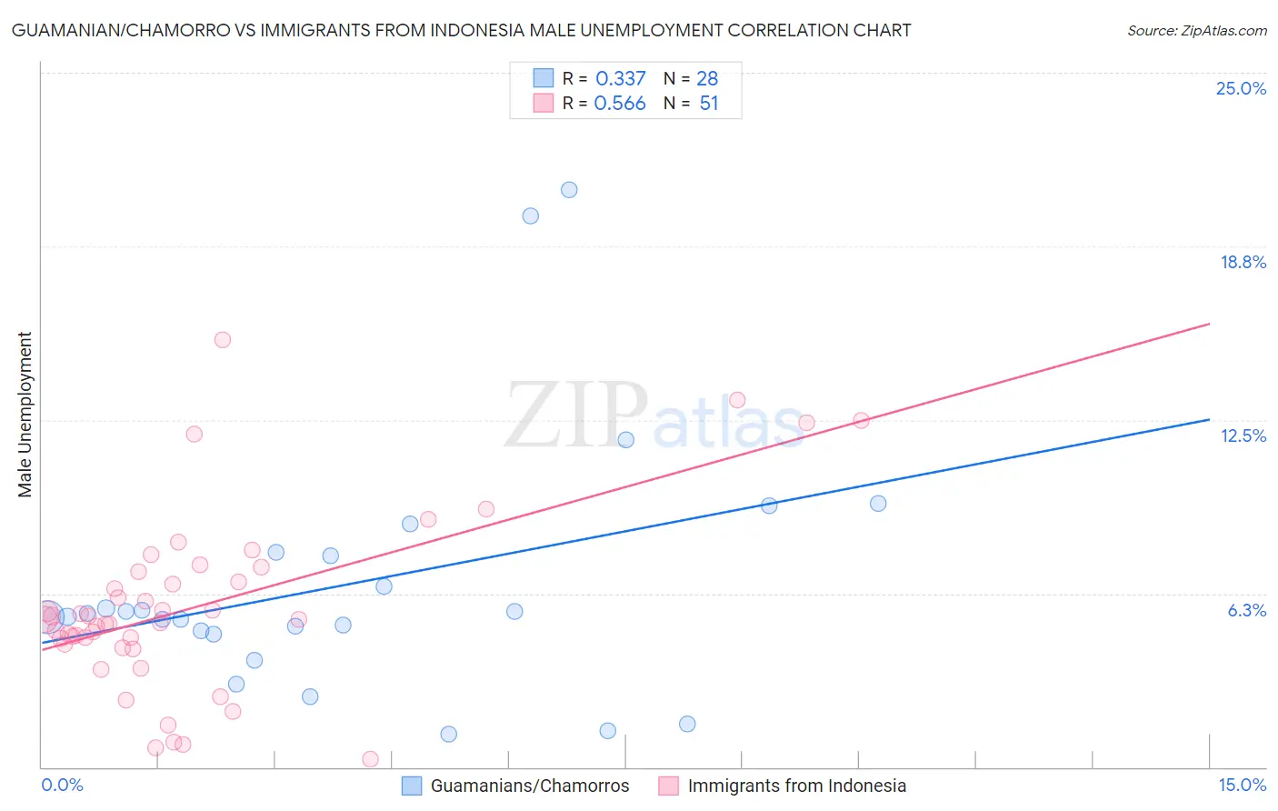 Guamanian/Chamorro vs Immigrants from Indonesia Male Unemployment