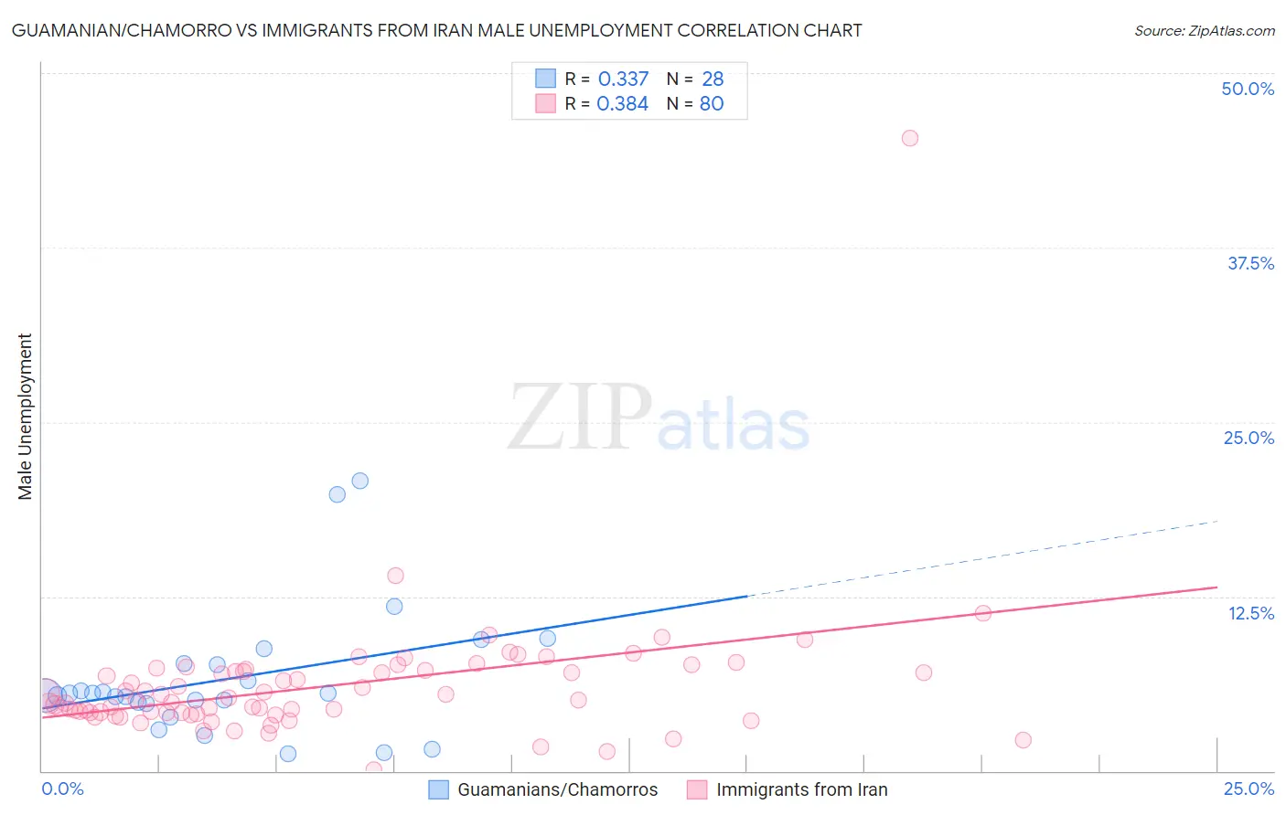 Guamanian/Chamorro vs Immigrants from Iran Male Unemployment