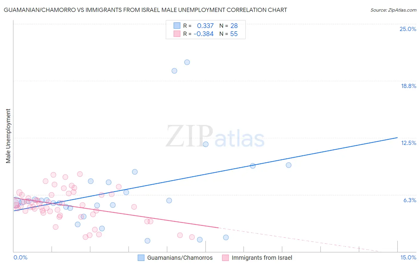 Guamanian/Chamorro vs Immigrants from Israel Male Unemployment