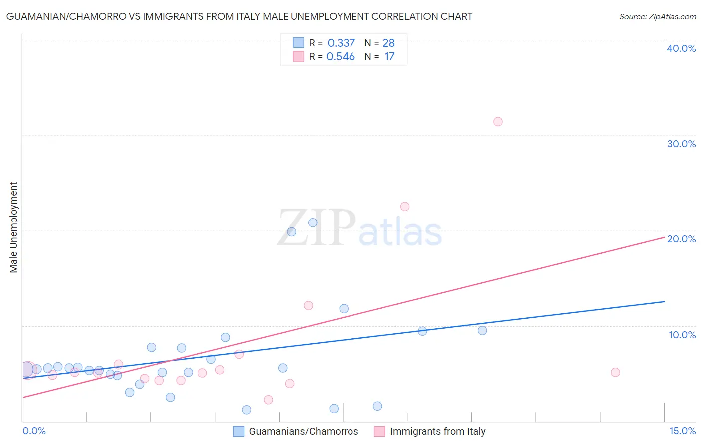 Guamanian/Chamorro vs Immigrants from Italy Male Unemployment