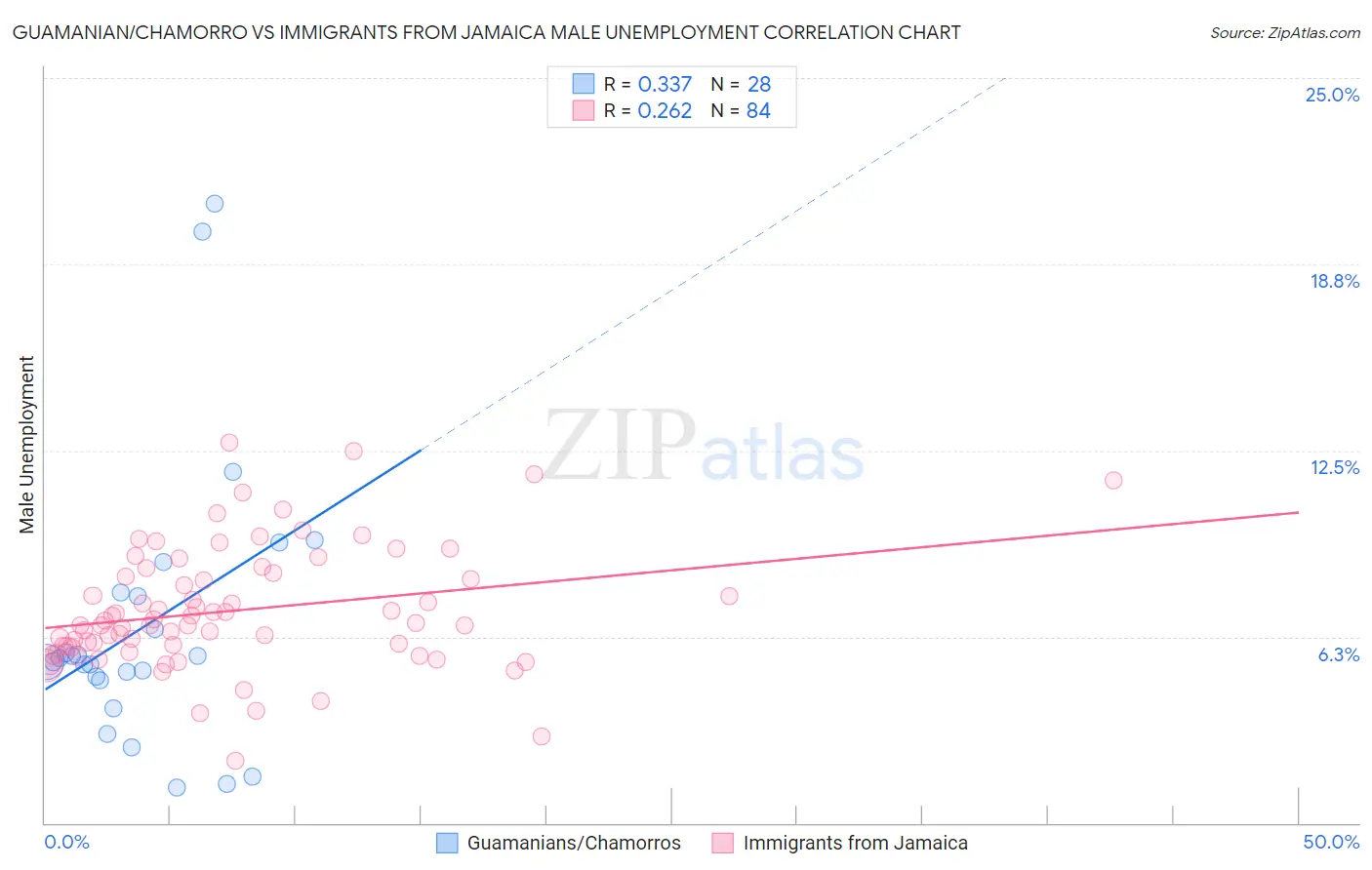 Guamanian/Chamorro vs Immigrants from Jamaica Male Unemployment