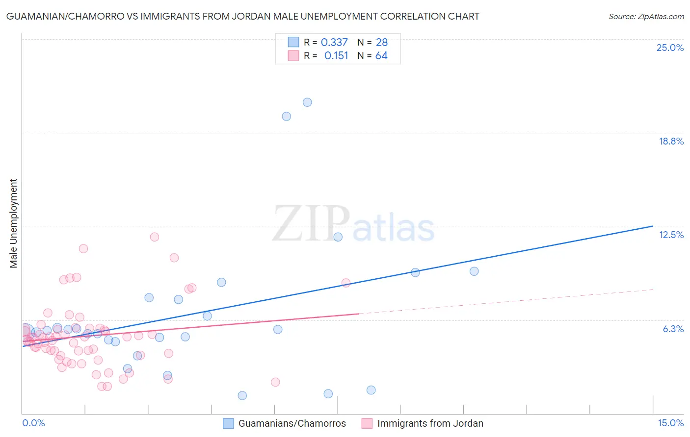 Guamanian/Chamorro vs Immigrants from Jordan Male Unemployment