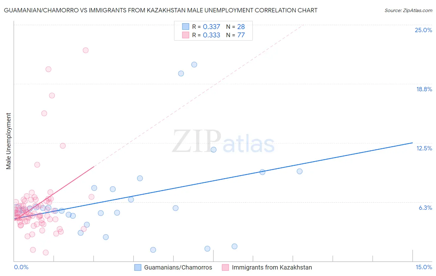 Guamanian/Chamorro vs Immigrants from Kazakhstan Male Unemployment