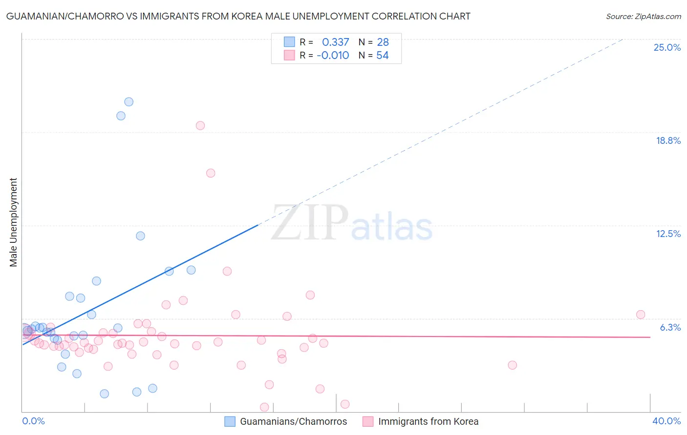 Guamanian/Chamorro vs Immigrants from Korea Male Unemployment