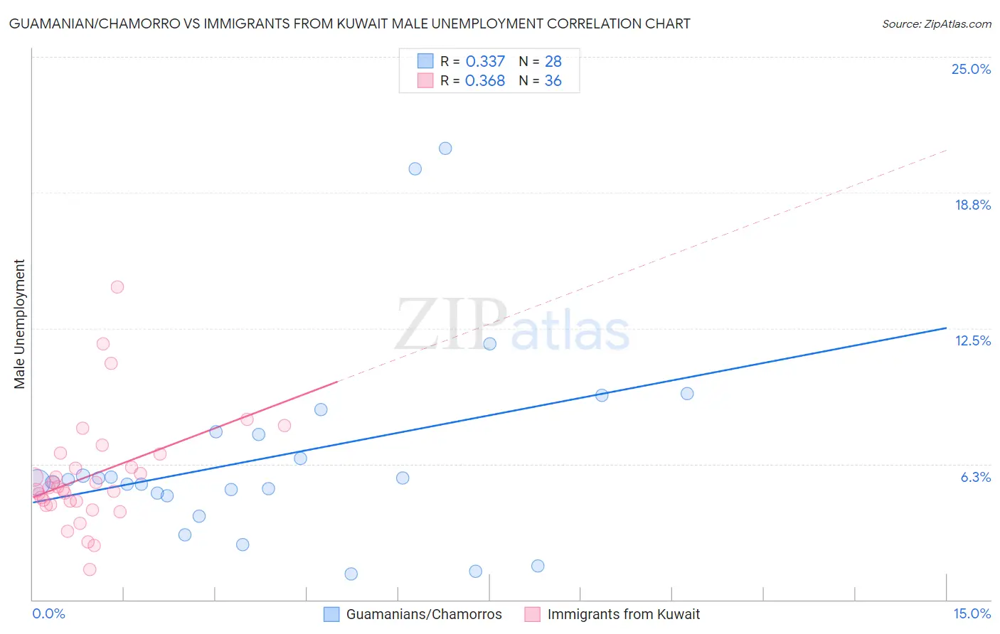 Guamanian/Chamorro vs Immigrants from Kuwait Male Unemployment