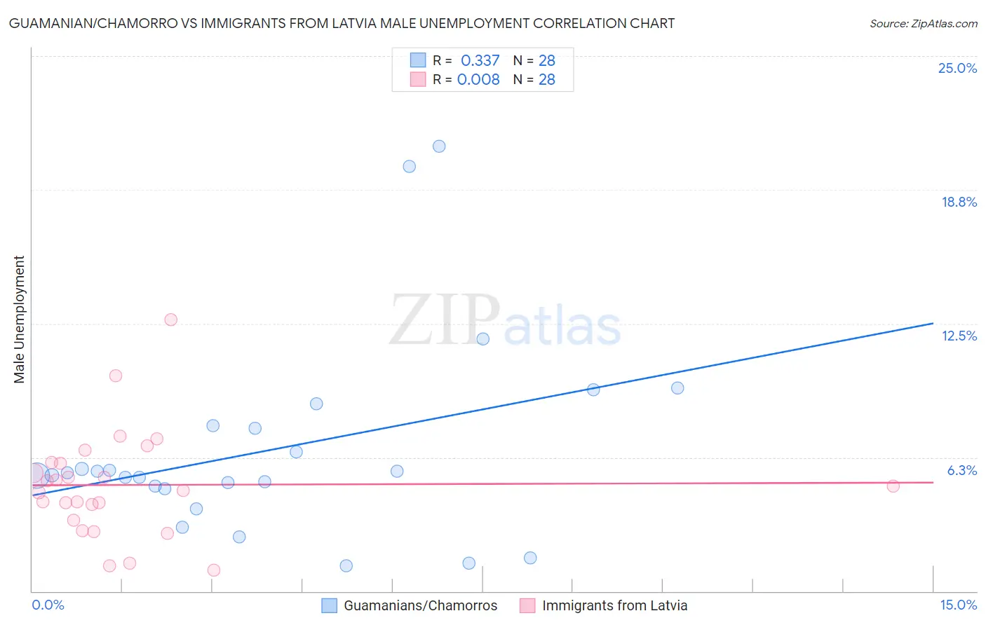Guamanian/Chamorro vs Immigrants from Latvia Male Unemployment