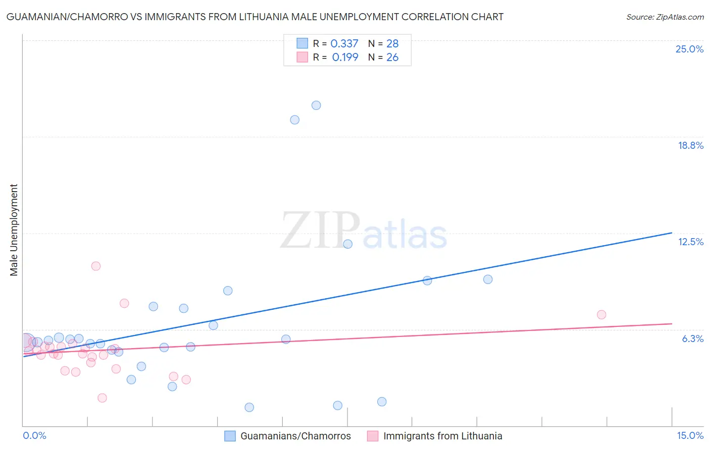 Guamanian/Chamorro vs Immigrants from Lithuania Male Unemployment