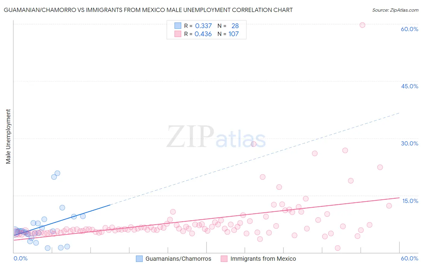 Guamanian/Chamorro vs Immigrants from Mexico Male Unemployment
