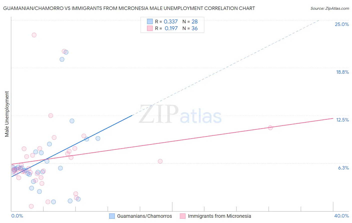 Guamanian/Chamorro vs Immigrants from Micronesia Male Unemployment