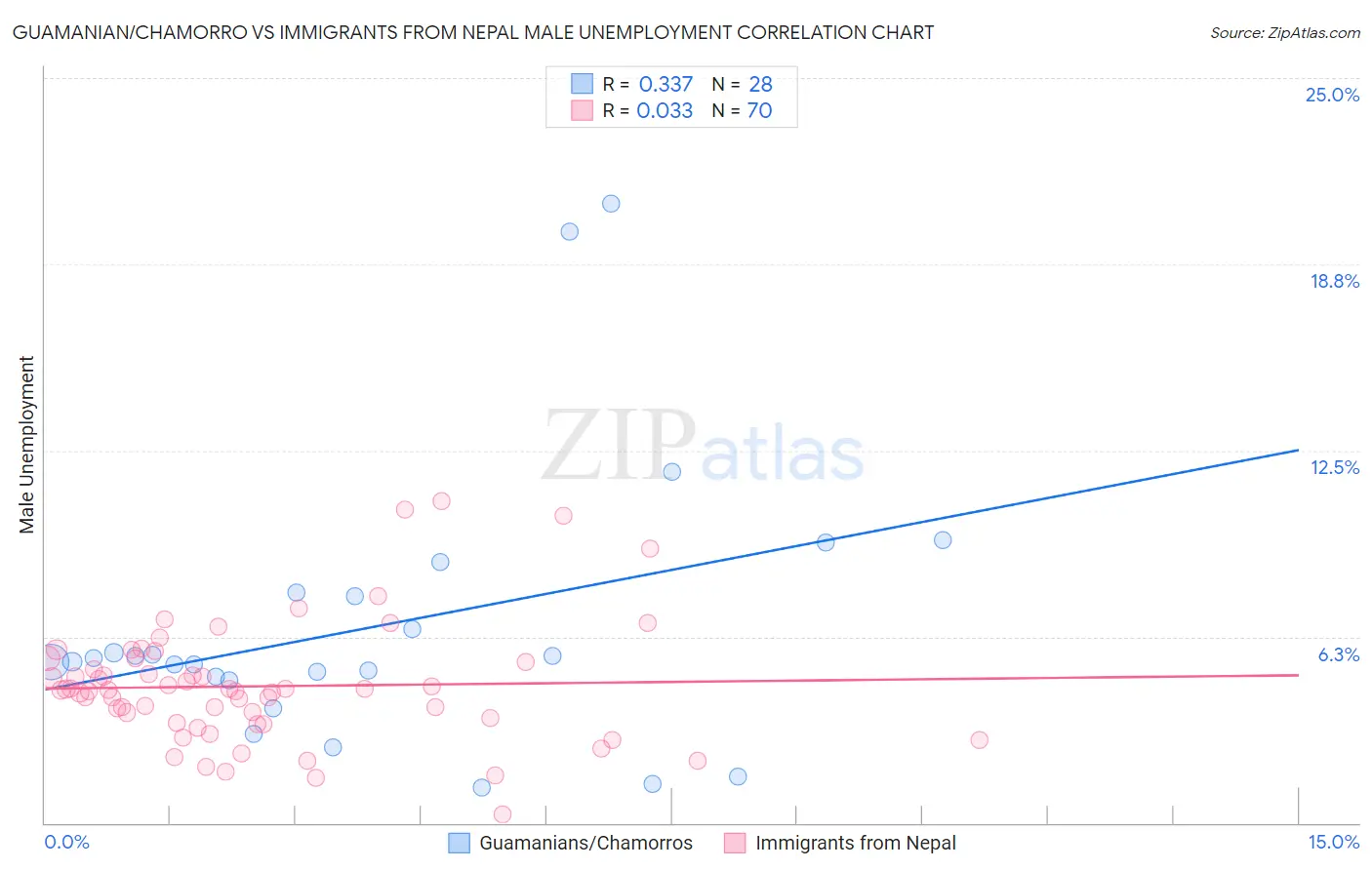 Guamanian/Chamorro vs Immigrants from Nepal Male Unemployment