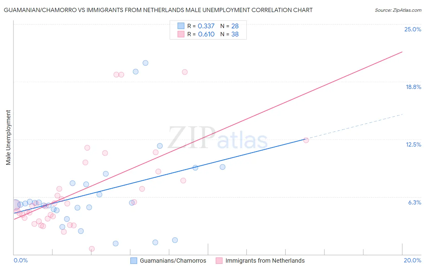 Guamanian/Chamorro vs Immigrants from Netherlands Male Unemployment
