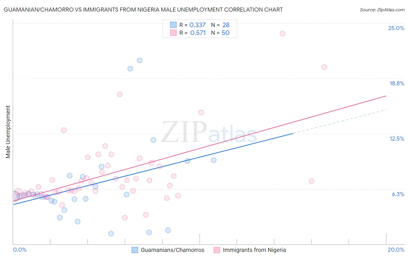 Guamanian/Chamorro vs Immigrants from Nigeria Male Unemployment