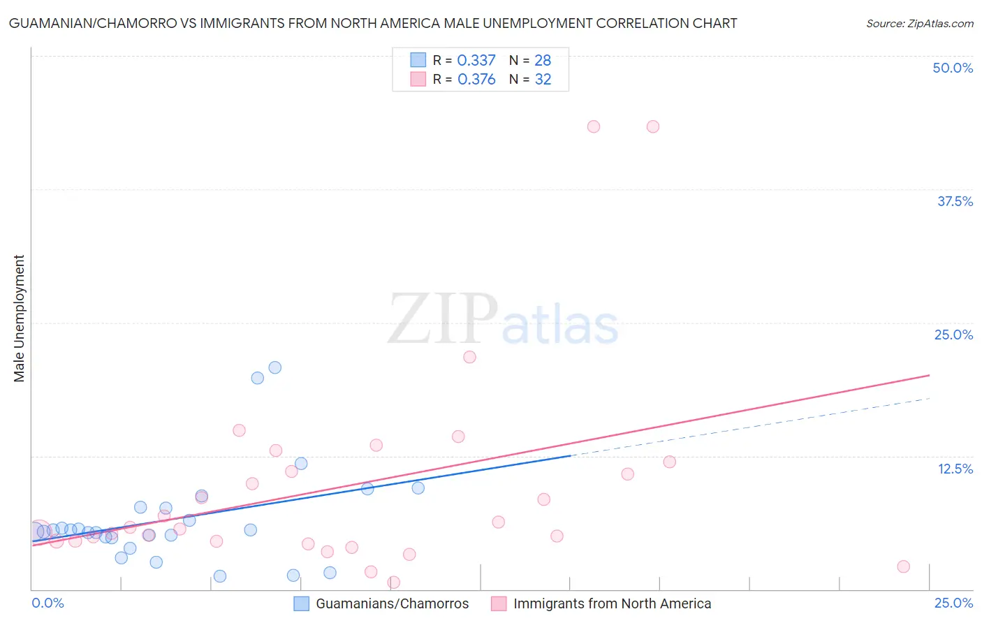Guamanian/Chamorro vs Immigrants from North America Male Unemployment