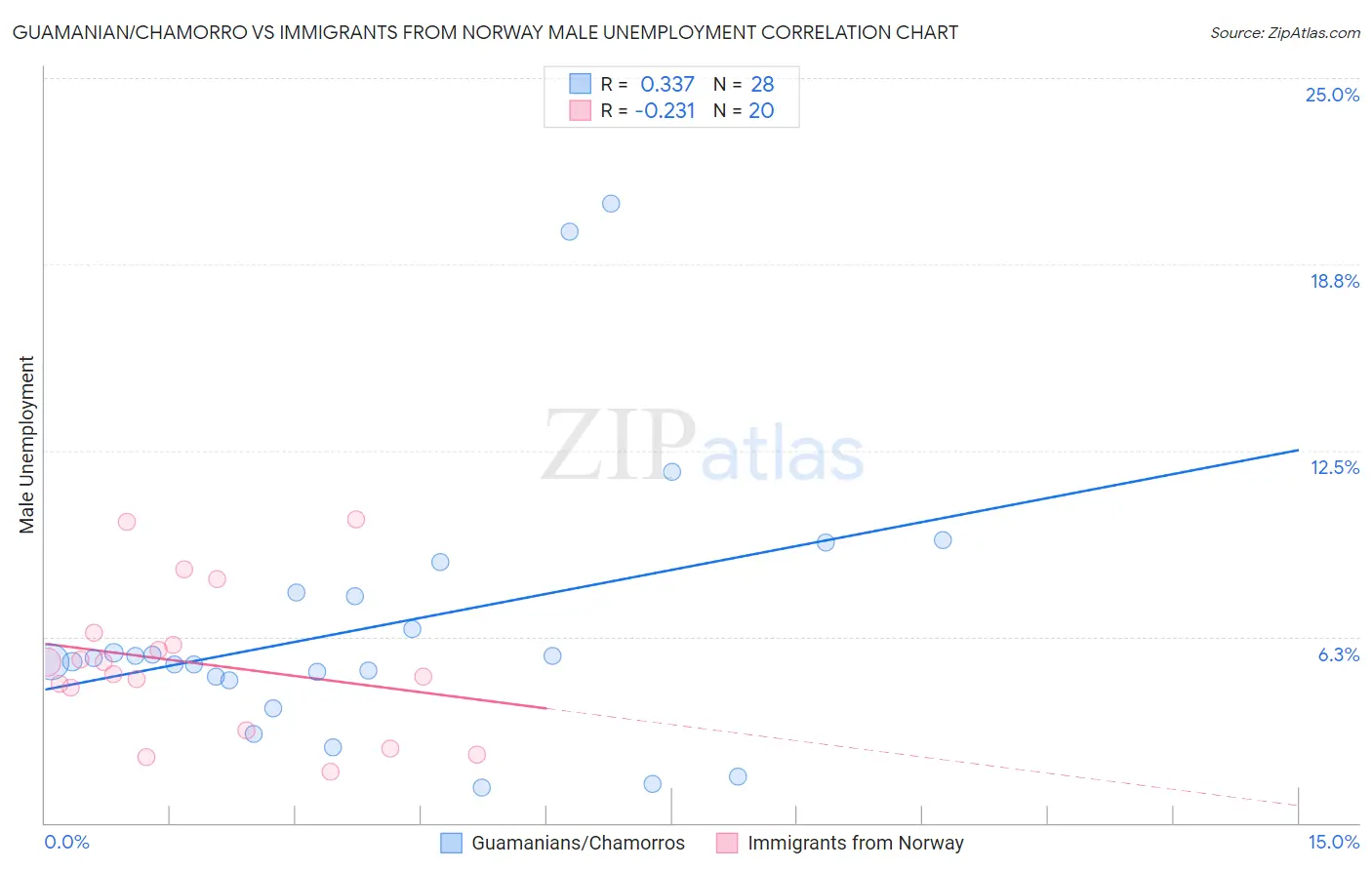 Guamanian/Chamorro vs Immigrants from Norway Male Unemployment