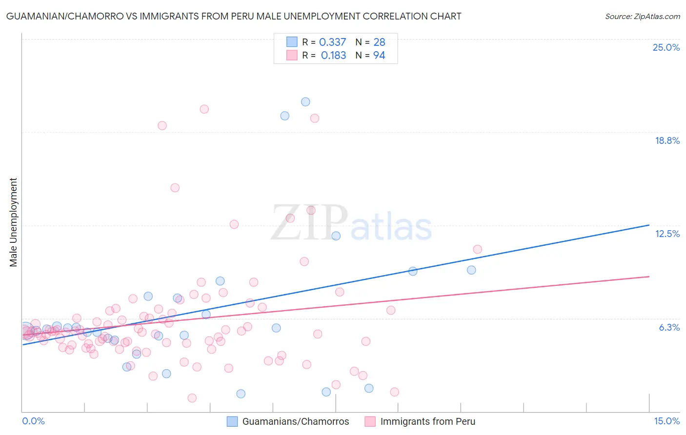 Guamanian/Chamorro vs Immigrants from Peru Male Unemployment