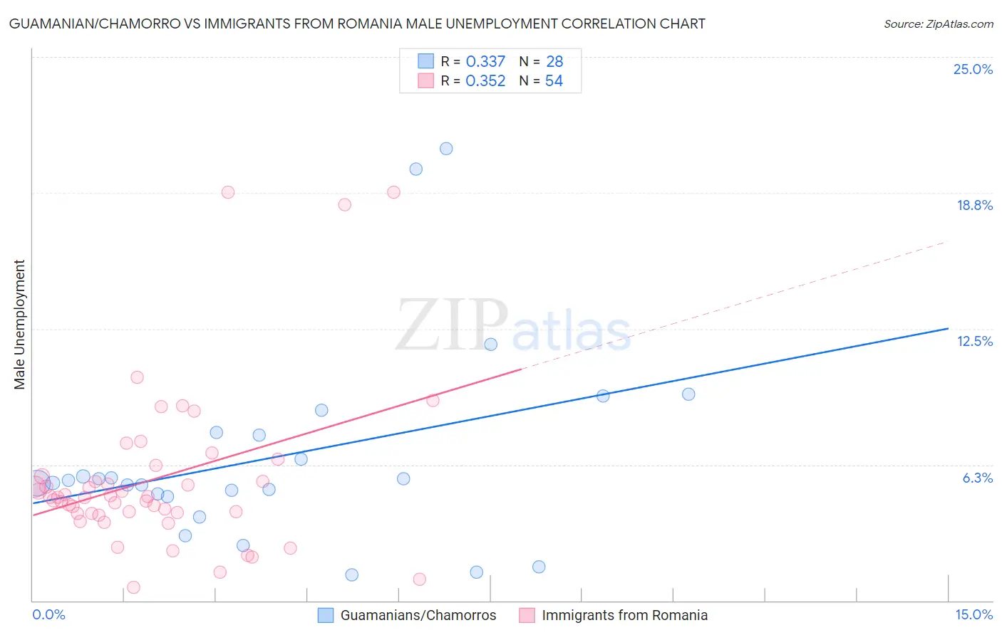 Guamanian/Chamorro vs Immigrants from Romania Male Unemployment