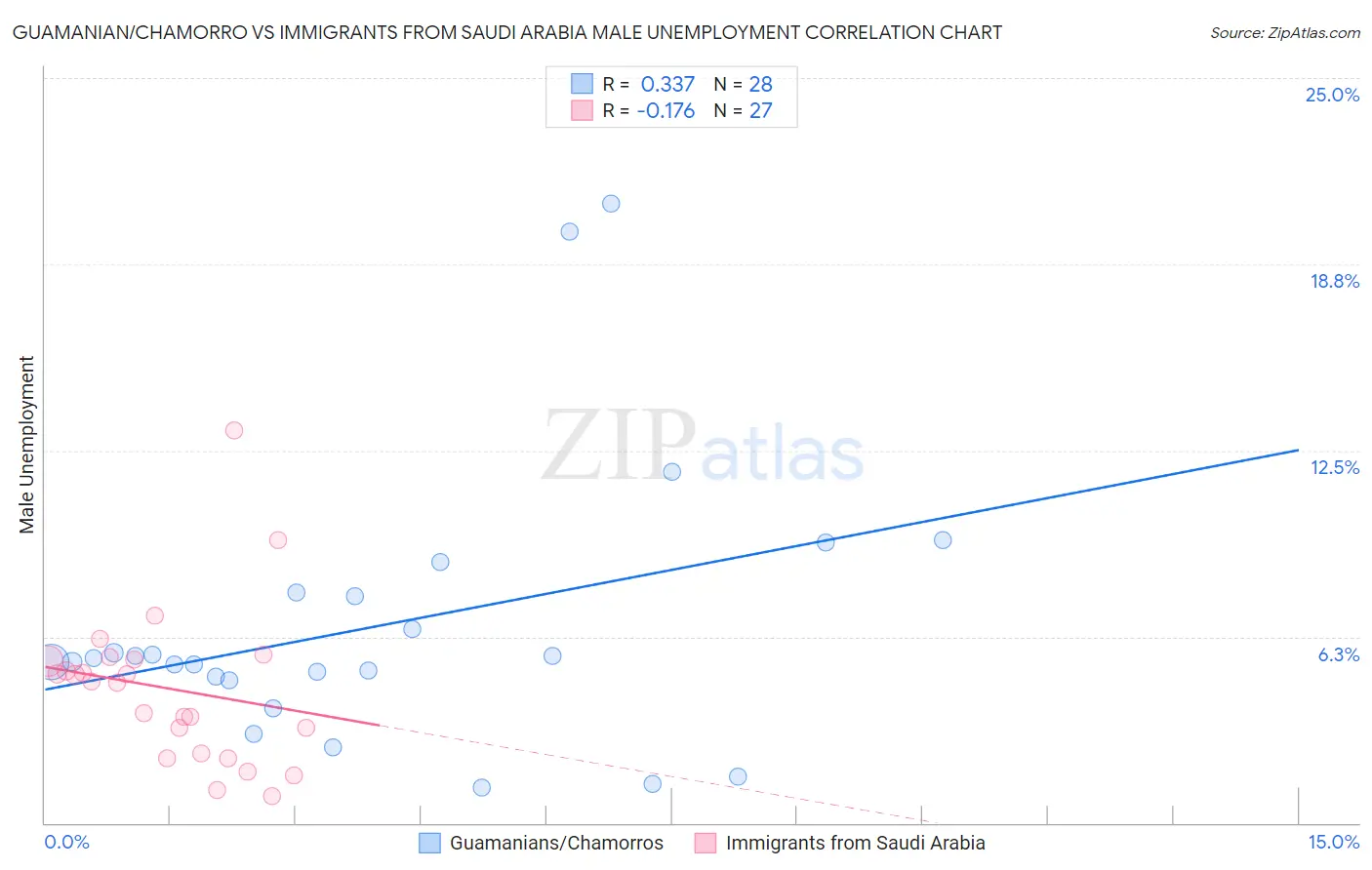 Guamanian/Chamorro vs Immigrants from Saudi Arabia Male Unemployment