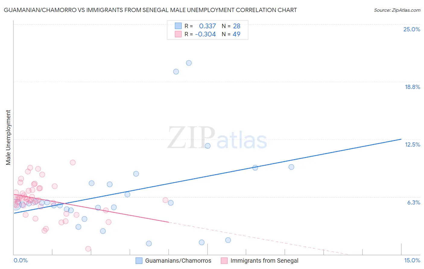 Guamanian/Chamorro vs Immigrants from Senegal Male Unemployment