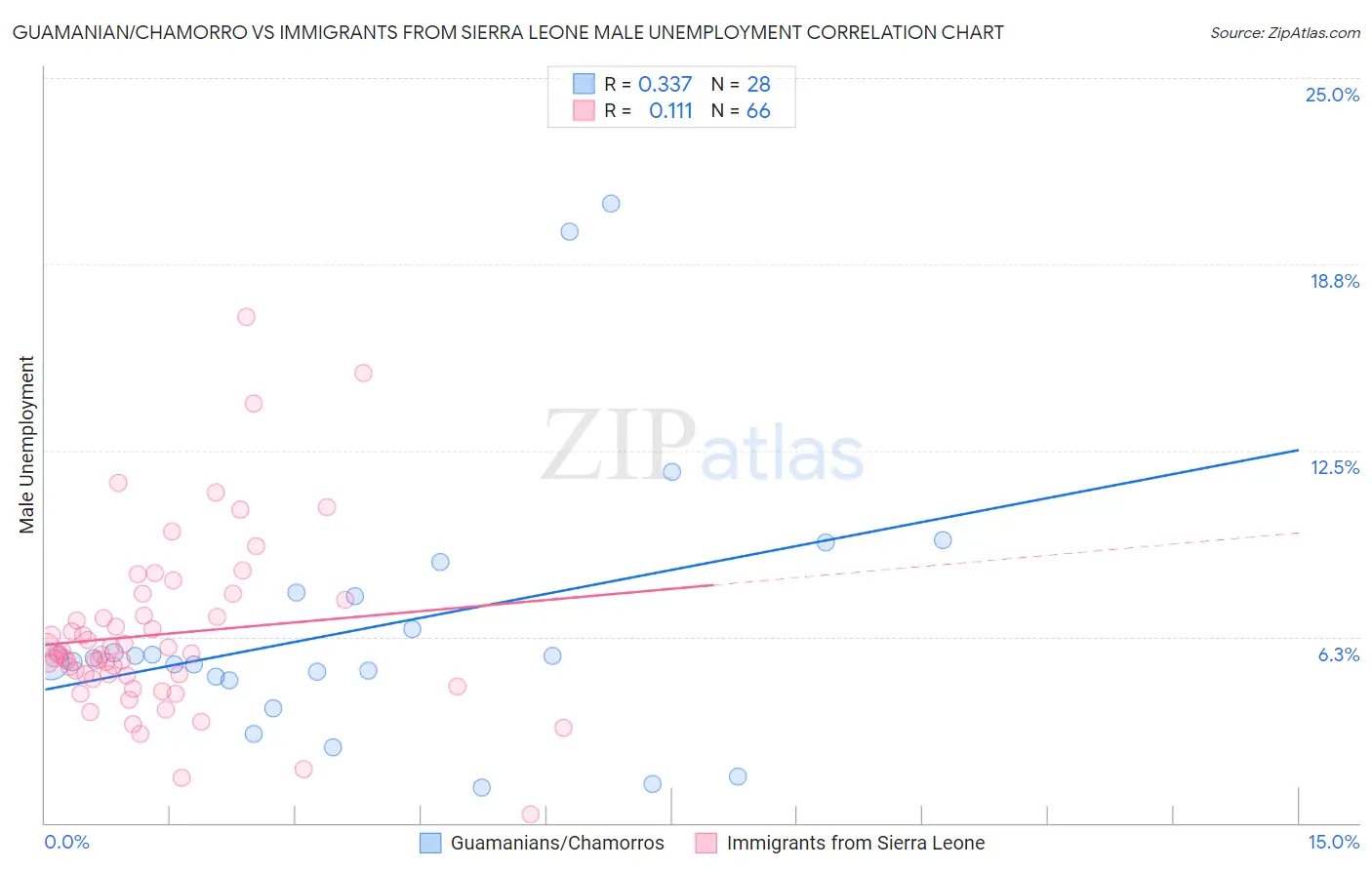 Guamanian/Chamorro vs Immigrants from Sierra Leone Male Unemployment